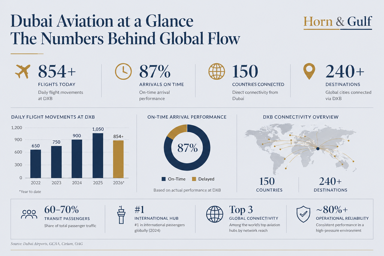 Dubai’s aviation system at a glance: high daily flight volume, strong on-time performance and global connectivity reinforcing its role as a central transit hub
