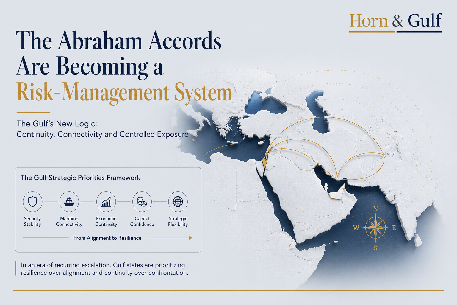 Editorial Horn & Gulf visual showing the Abraham Accords evolving into a Gulf risk-management and strategic continuity framework.