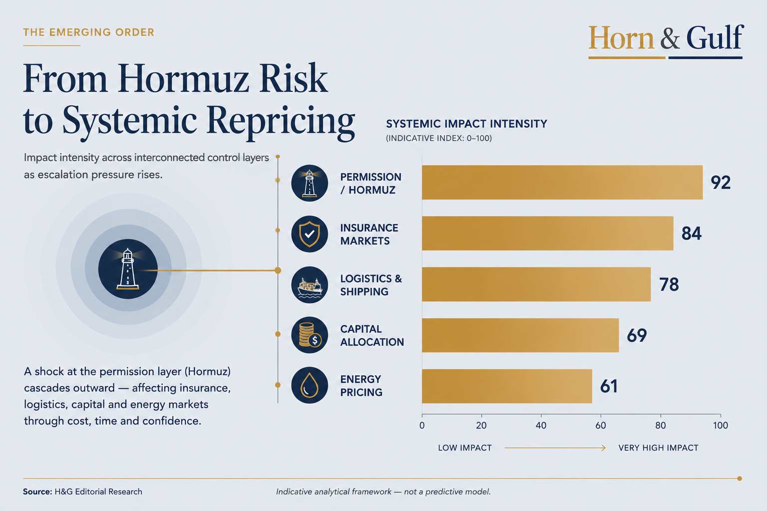 Bar chart showing how Hormuz disruption risk cascades across insurance, logistics, capital allocation and energy pricing systems.