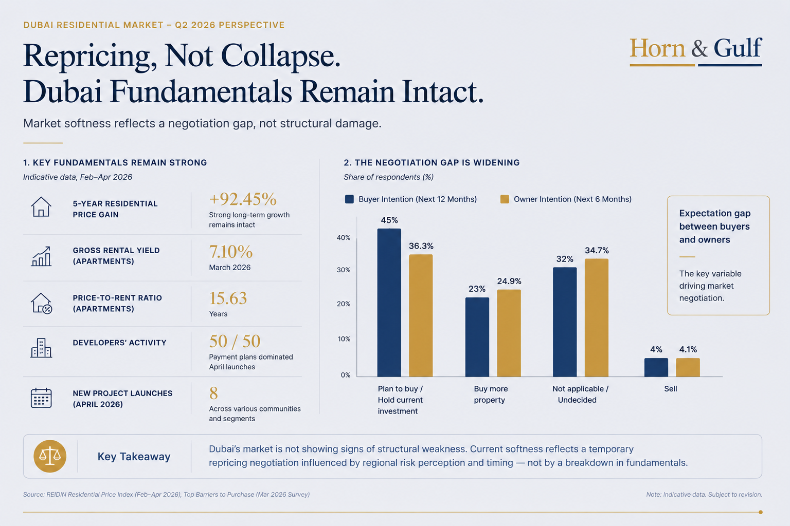 Dubai residential market repricing data layer showing buyer-seller expectation gap and resilient fundamentals
