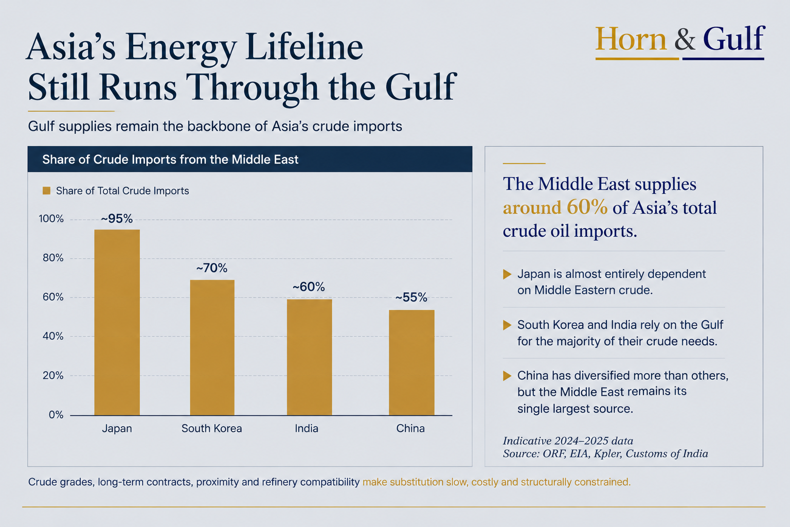 Data-layer chart showing Asian dependence on Middle Eastern crude oil imports