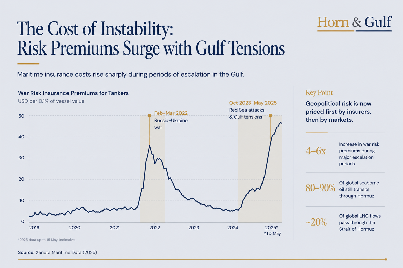 Data-layer chart showing the rise of Gulf maritime insurance premiums during periods of regional escalation and Hormuz-related tensions.