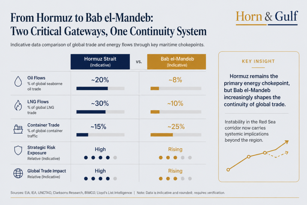 Comparative data-layer infographic showing the strategic relationship between Hormuz and Bab el-Mandeb in global trade and energy flows.