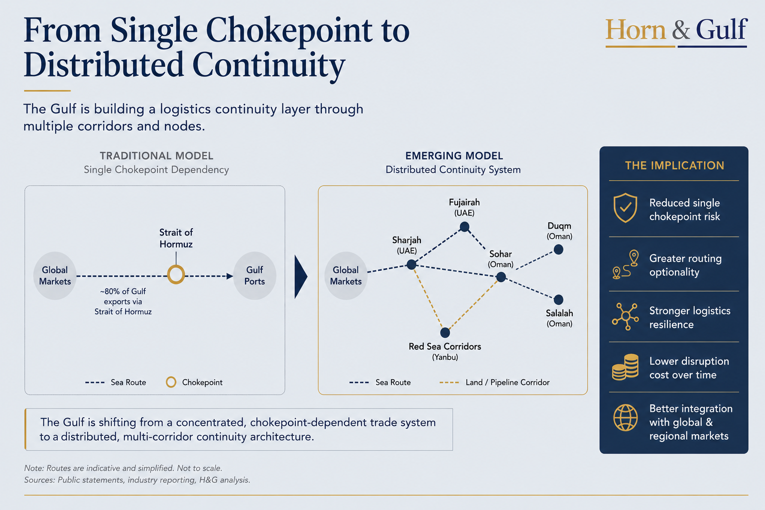 Comparison diagram showing the shift from single chokepoint dependency to distributed Gulf continuity infrastructure.