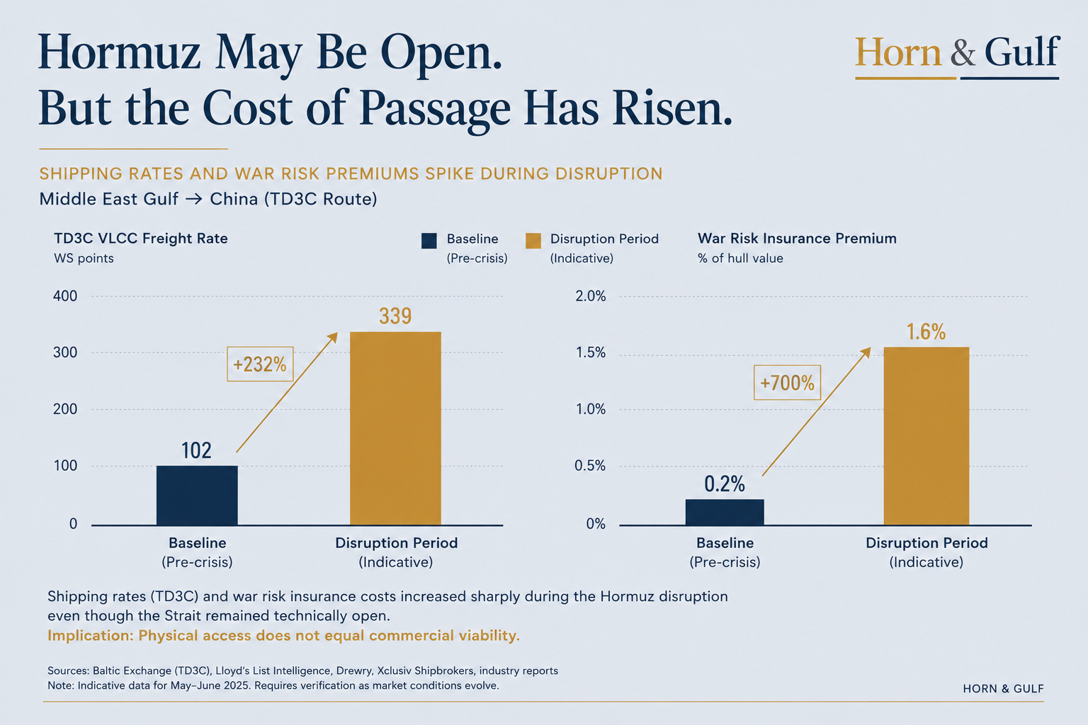 Editorial data-layer chart comparing TD3C shipping rates and war-risk insurance premiums during Hormuz disruption.