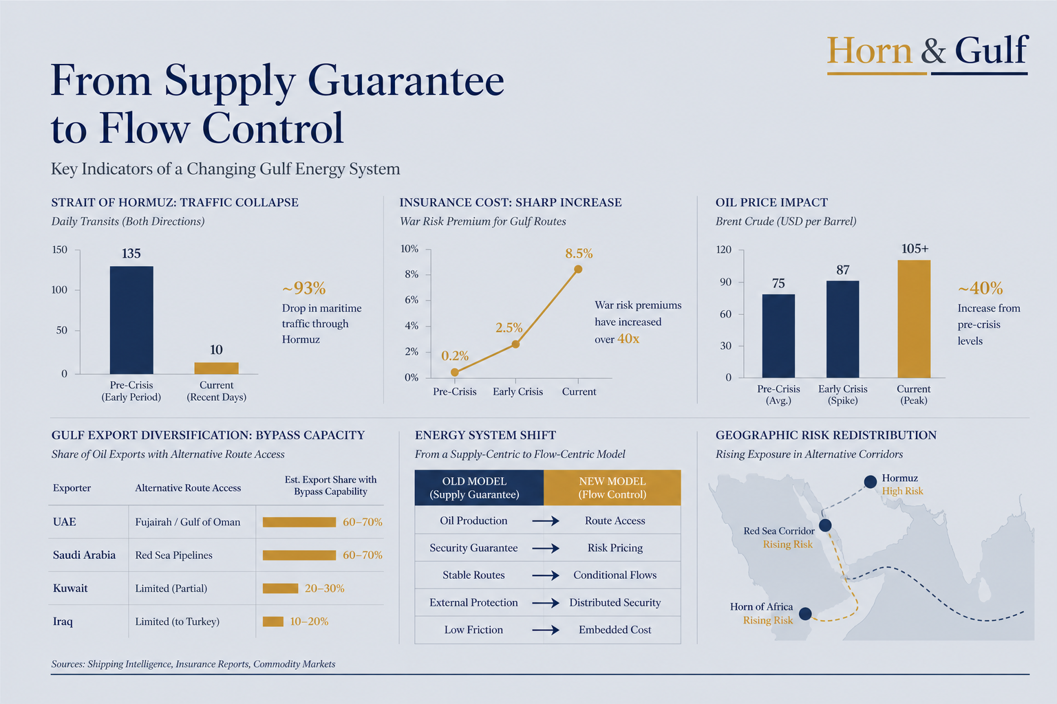 Data layer visualization of Hormuz Strait disruption including shipping traffic decline, rising insurance premiums, oil price impact and the transition to a flow control energy system.