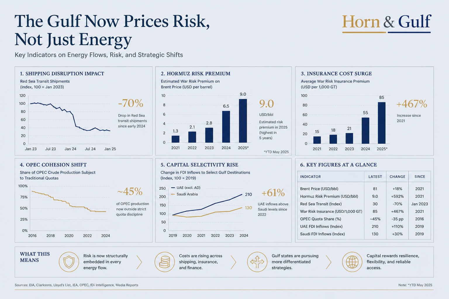 Data layer charts showing Hormuz risk impact on shipping, insurance costs and Gulf energy flows