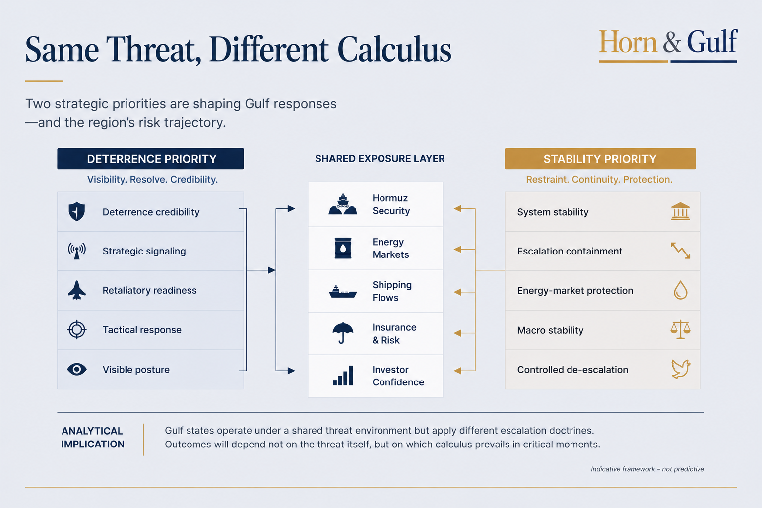 Strategic matrix comparing deterrence-oriented and stability-oriented Gulf escalation doctrines.