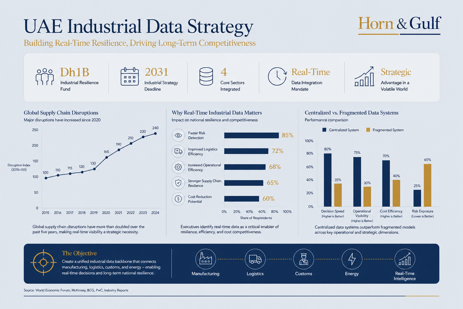 Editorial infographic presenting the UAE’s industrial data strategy, including the Dh1 billion resilience fund, 2031 strategy timeline, integrated sectors and operational coordination framework.