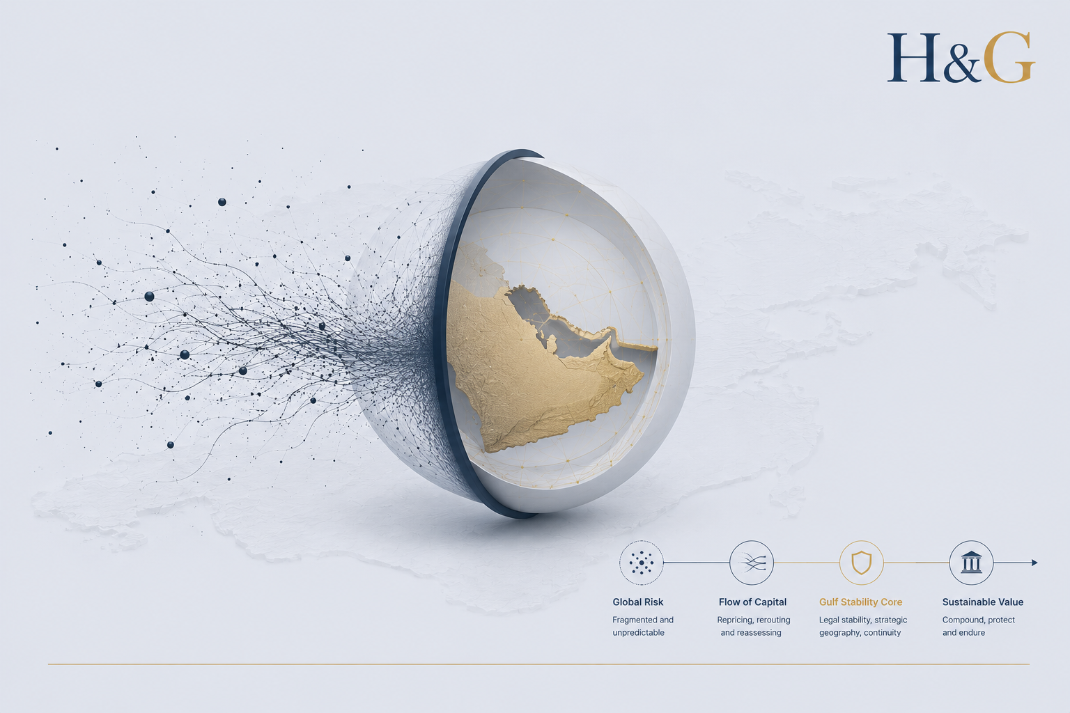 Editorial think-tank visual showing global risk converging into a protected Gulf-centered capital stability system through an abstract financial and geopolitical metaphor.