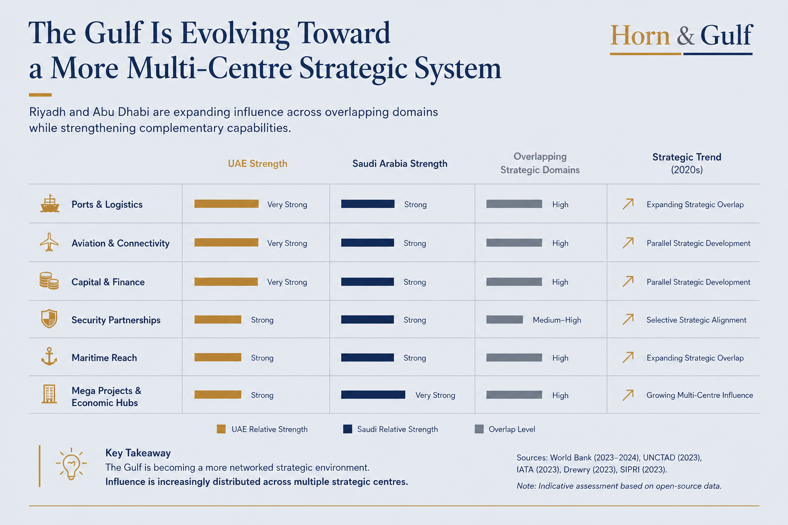 Horn & Gulf data-layer visual comparing Saudi Arabia and UAE strategic strengths across logistics, finance, aviation and maritime connectivity.
