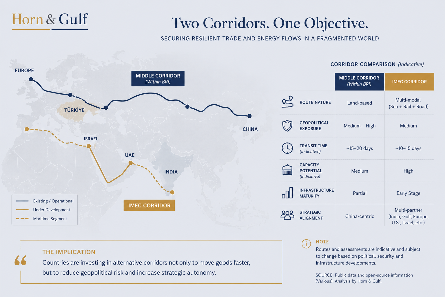 Data-layer comparison of IMEC and alternative Eurasian transport corridors showing route type, geopolitical exposure and strategic implications.