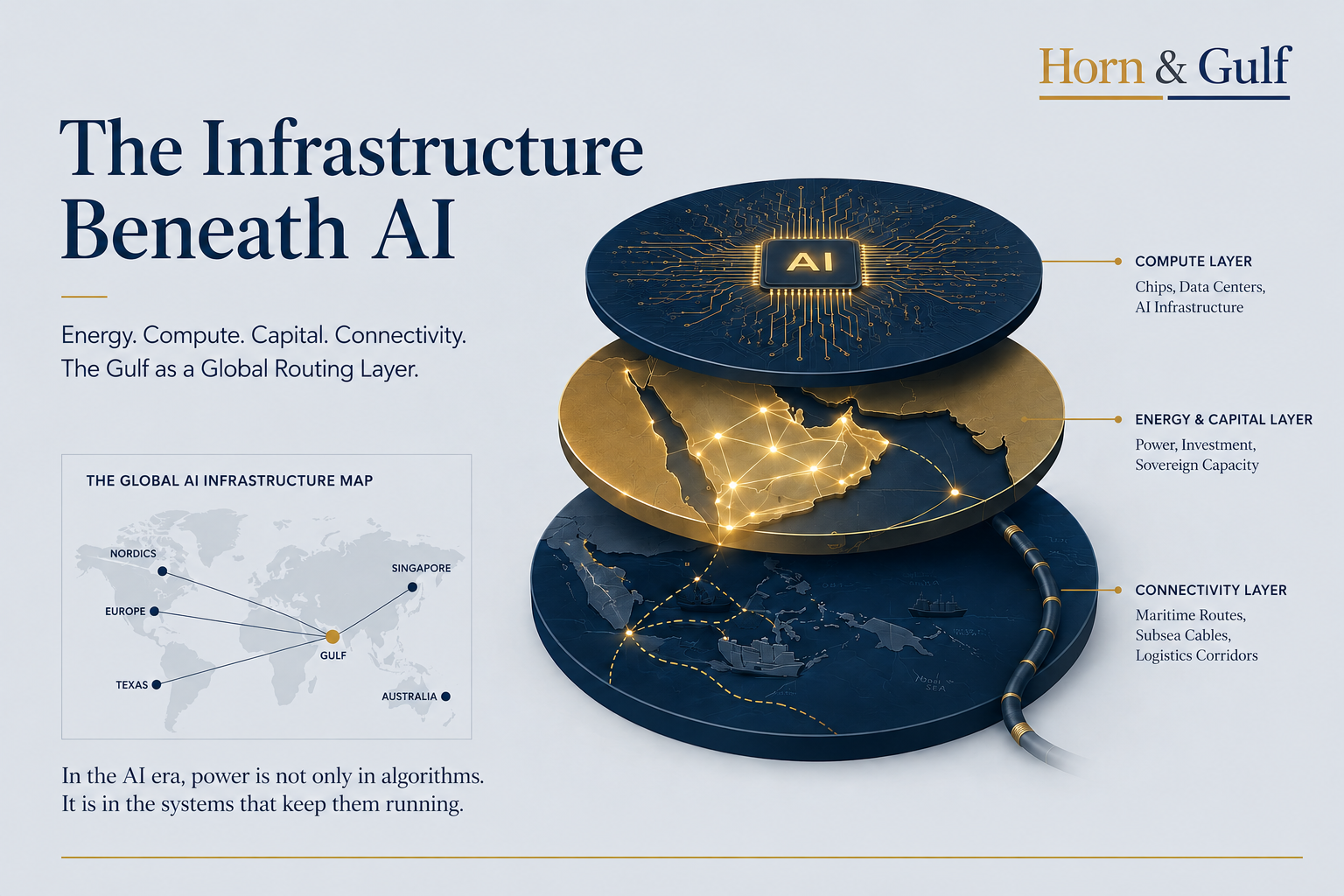 Editorial visualization of the Gulf emerging as a global AI infrastructure routing hub through energy, compute and logistics systems.