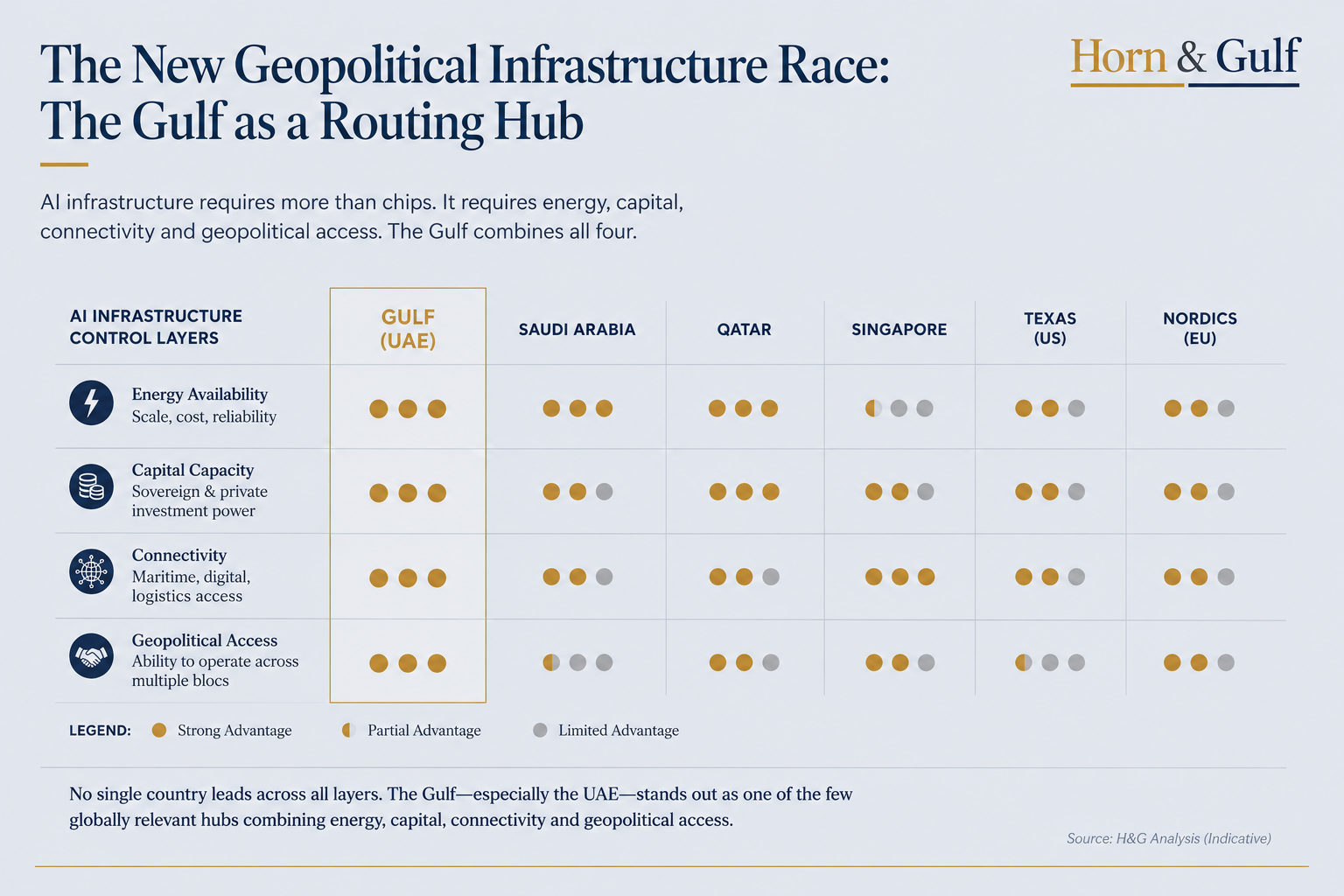 Comparative data-layer chart showing AI infrastructure advantages across the Gulf, Saudi Arabia, Qatar, Singapore, Texas and the Nordics.