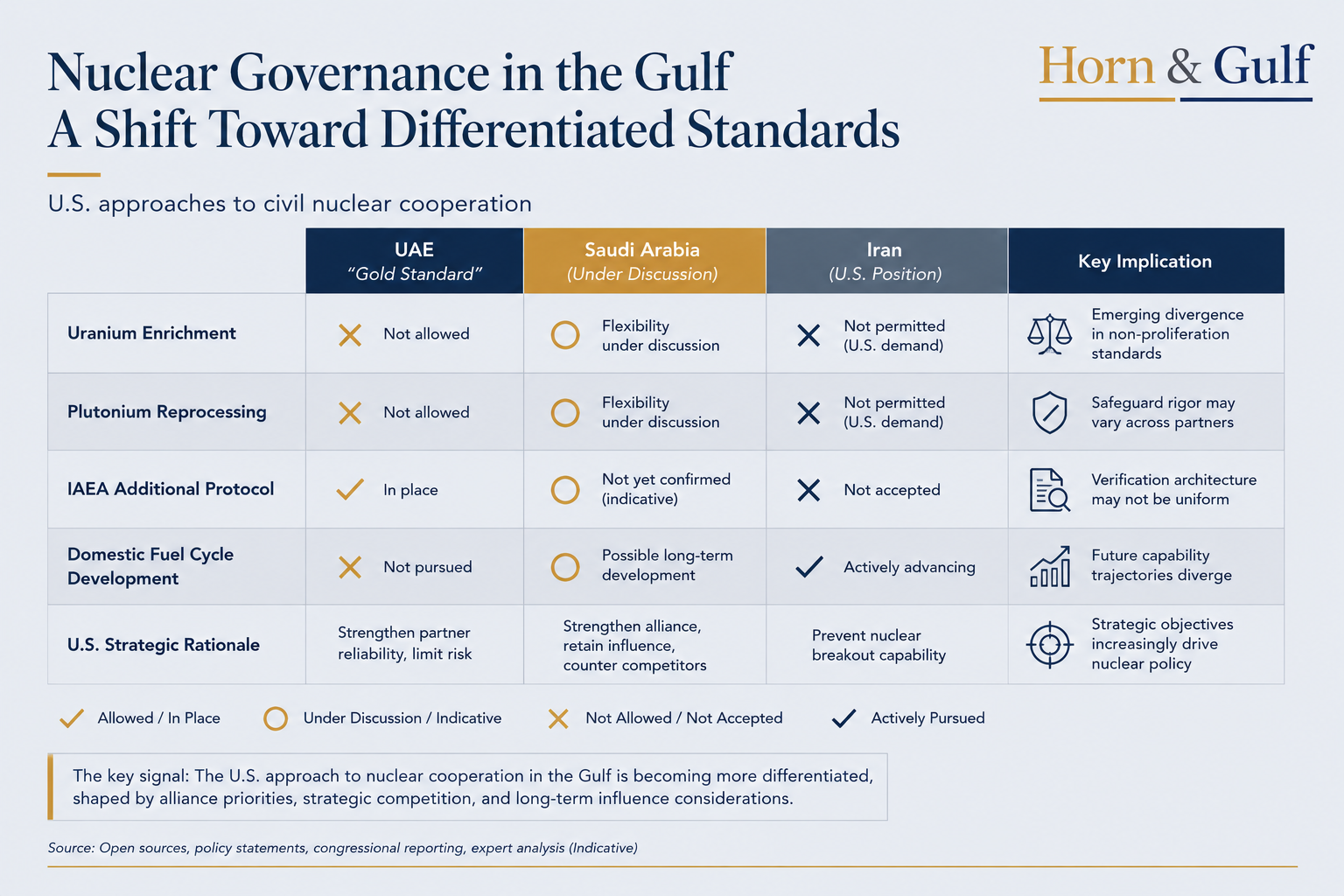 Comparison chart showing U.S. nuclear governance approaches toward UAE, Saudi Arabia, and Iran