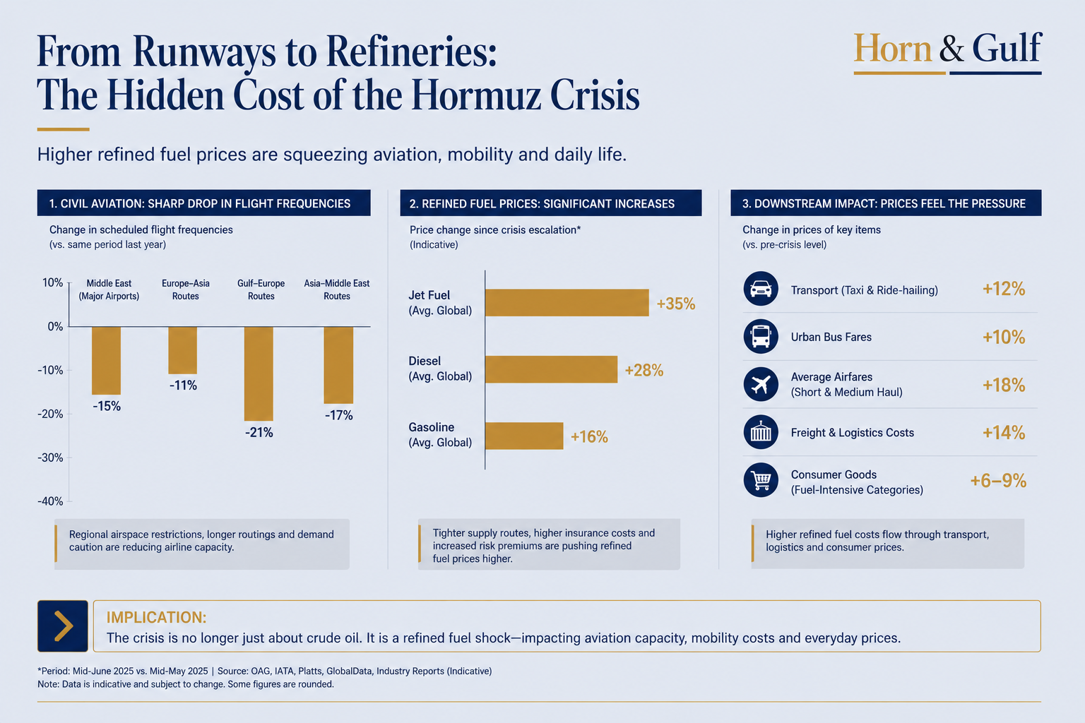 Data-layer chart showing falling flight frequencies and rising refined fuel prices after the Hormuz disruption.
