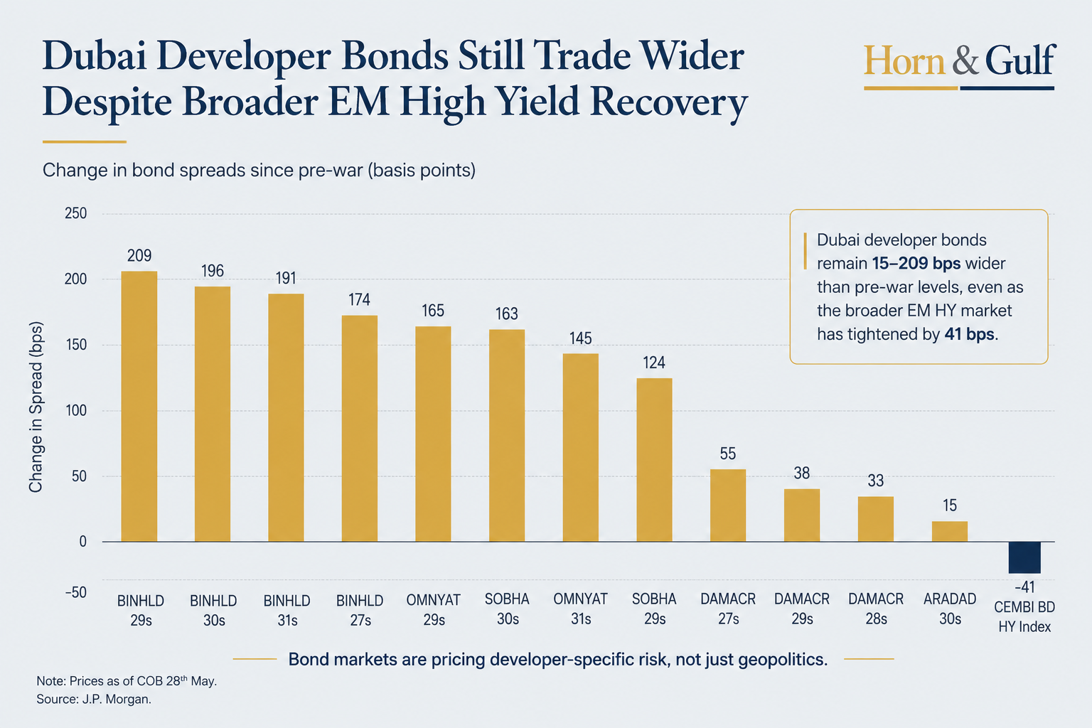 Chart comparing Dubai developer bond spread changes against broader emerging-market high-yield debt.