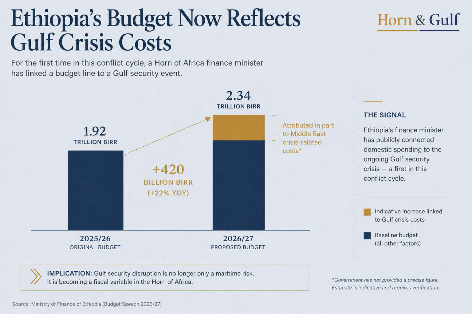 Comparison of Ethiopia's 2025/26 and 2026/27 budgets showing a 420 billion birr increase partially linked to Middle East crisis-related costs.