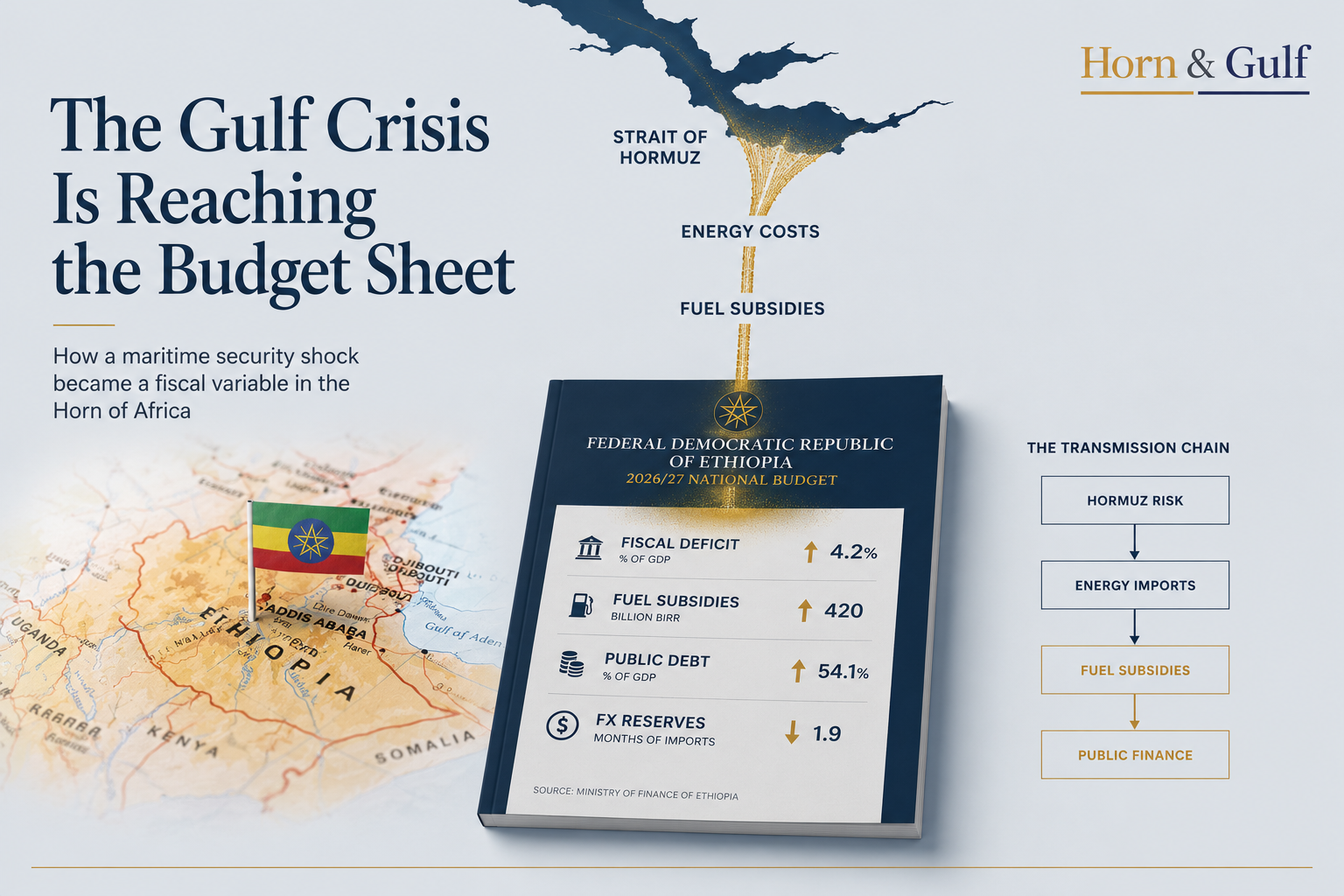 Editorial visualization showing Gulf security disruption transmitting through energy costs into Ethiopia's national budget.