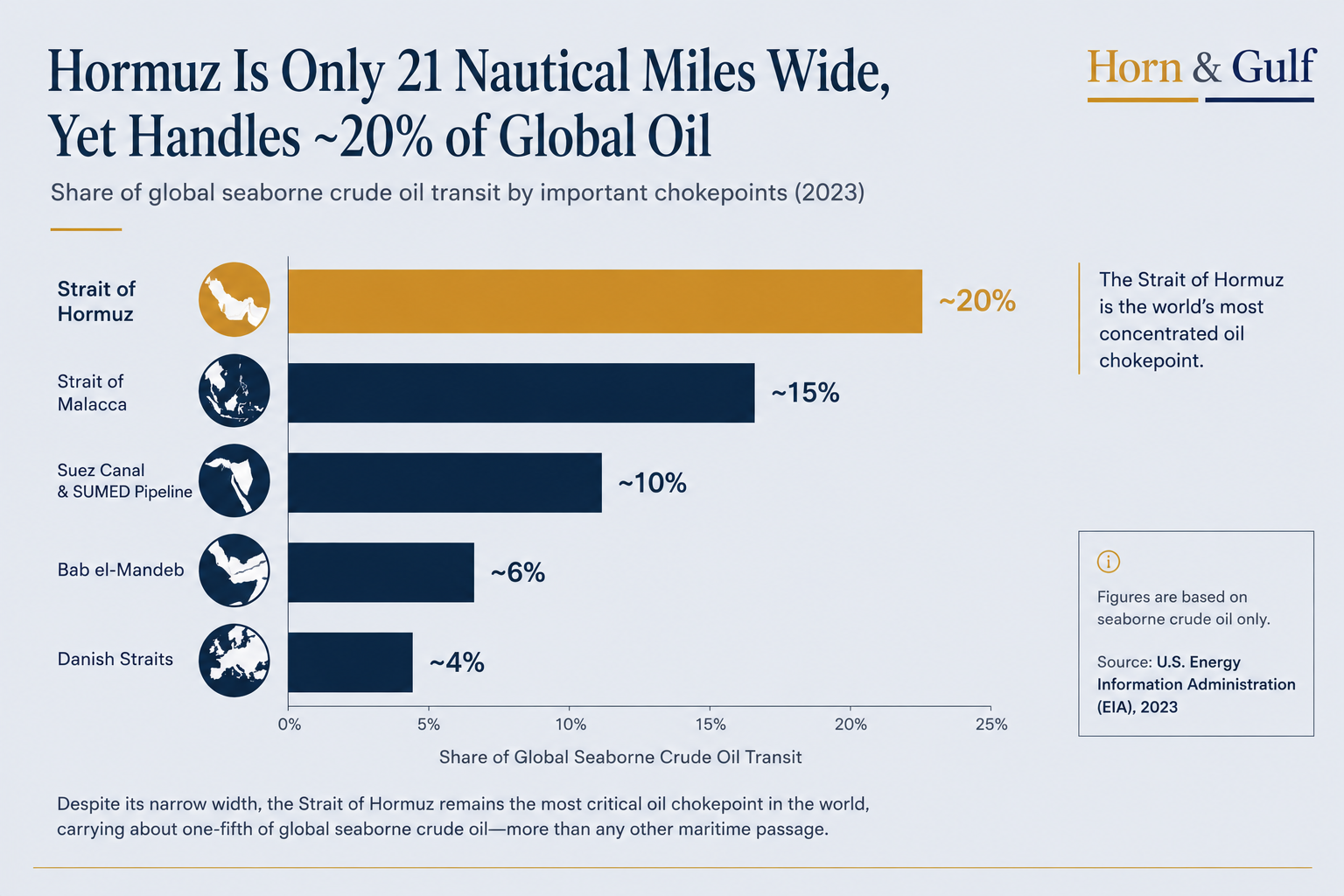 Comparison of major maritime chokepoints showing the Strait of Hormuz's share of global seaborne crude oil transit