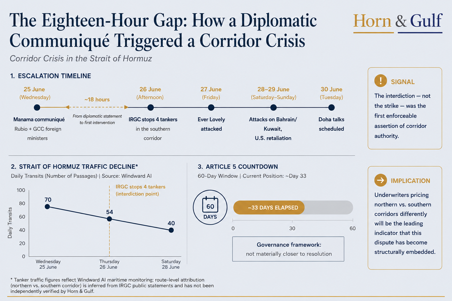 Timeline showing the Manama communiqué, IRGC tanker interdictions, declining Strait of Hormuz traffic and the Article 5 negotiation window.