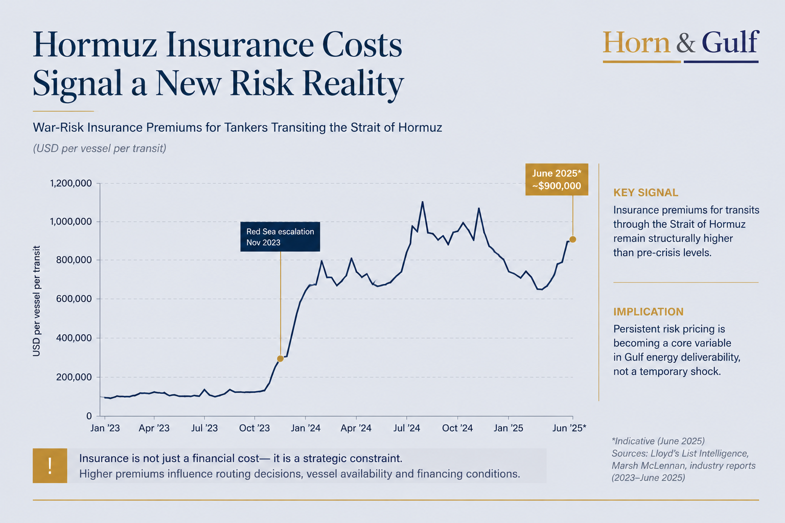 Chart showing rising war-risk insurance premiums associated with shipping through the Strait of Hormuz.