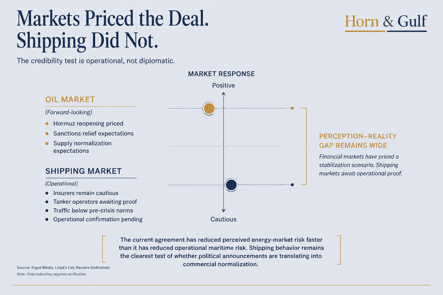 Comparison graphic showing divergence between oil market optimism and shipping market caution following the reported Hormuz agreement.