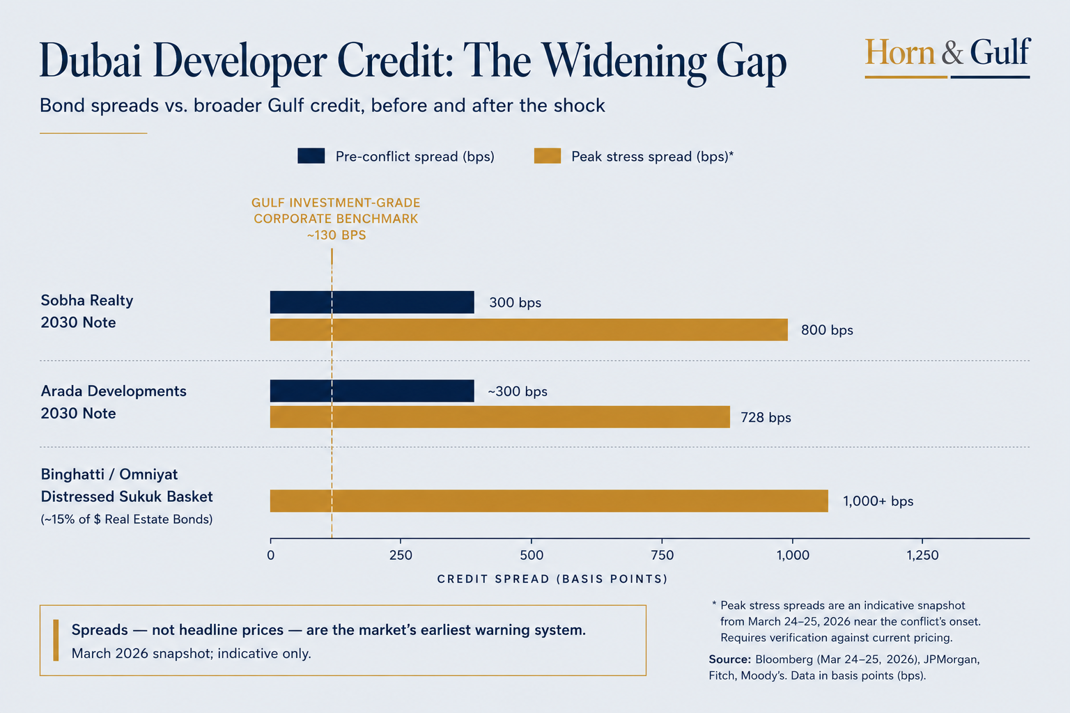 Comparison of Dubai developer bond spreads against Gulf investment-grade corporate credit benchmark during March 2026.