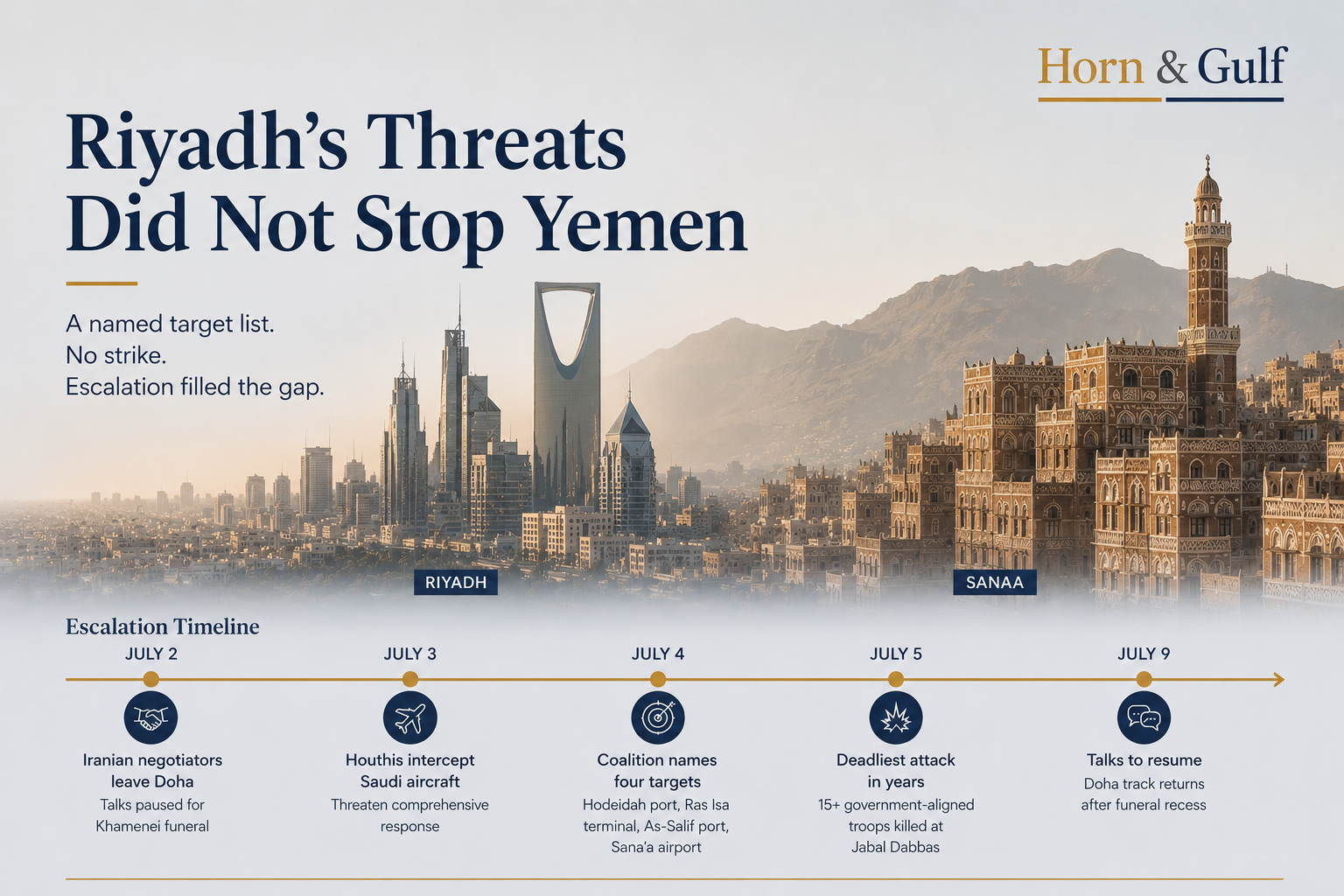 Saudi Arabia and Sana'a skyline illustrating the gap between coalition retaliation threats and continued escalation in Yemen.